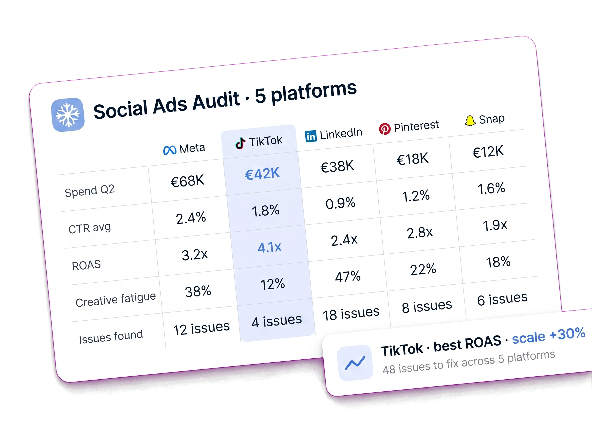 Étape 1 : Audit multi-plateforme